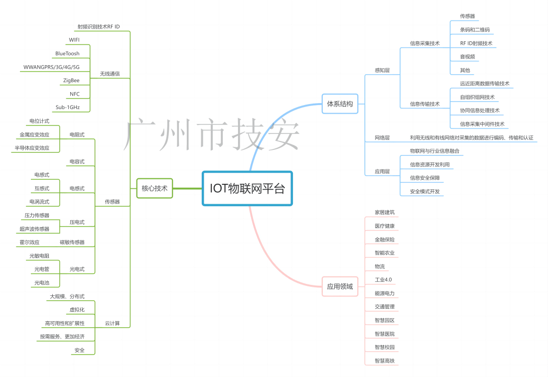 1705387622136359.png 物聯網IOT平臺(1).png